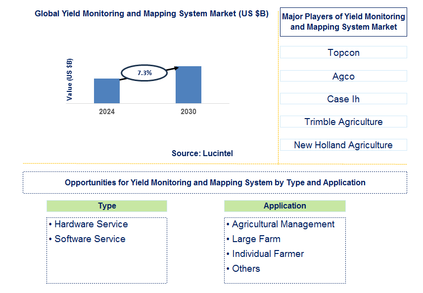 Yield Monitoring and Mapping System Trends and Forecast